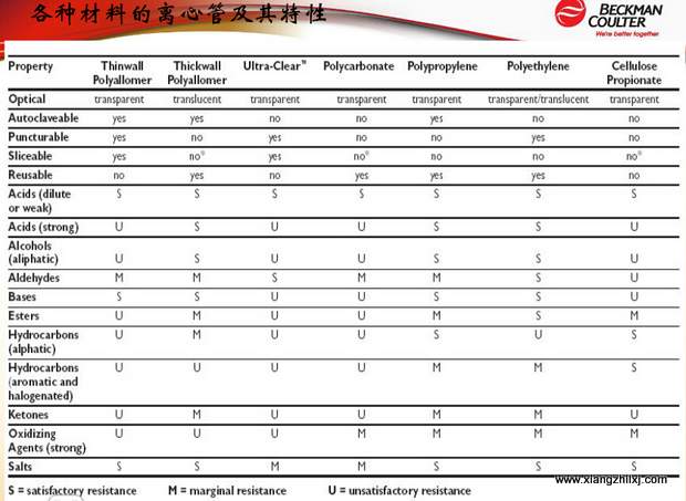 超速離心機離心管的使用-圖解-離心管怎么使用？